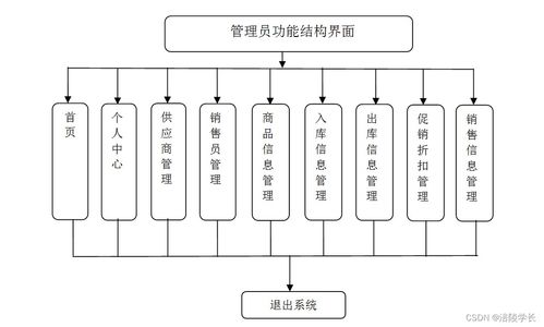 SSM倉(cāng)儲(chǔ)式超市管理系統(tǒng) 應(yīng)對(duì)計(jì)算機(jī)畢業(yè)設(shè)計(jì)困難的創(chuàng)新解決方案
